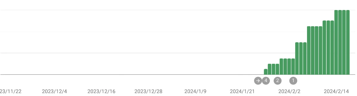 Google Search Console 新網站索引頁面數量增長