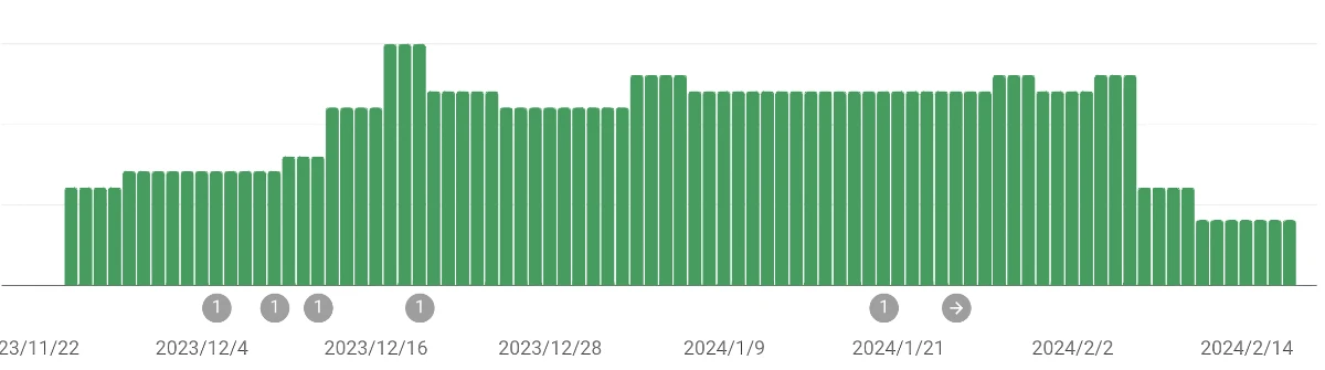 Google Search Console 舊網站索引頁面數量減少