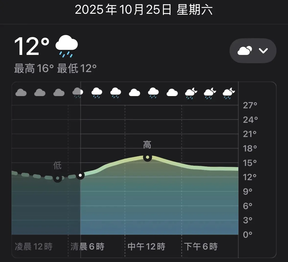 12/25 天氣